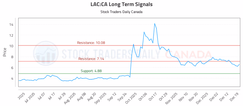 Stock Chart for LAC:CA