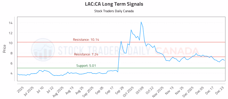 Stock Chart for LAC:CA