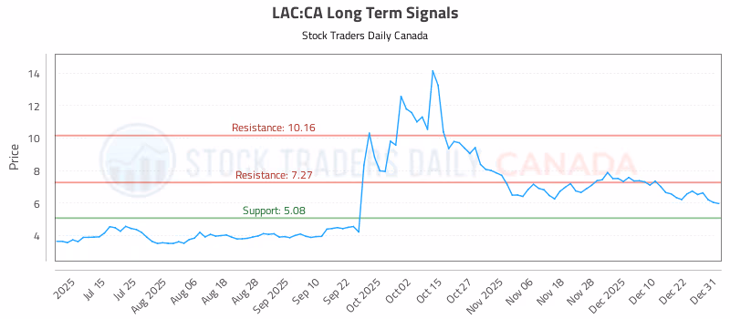 Stock Chart for LAC:CA
