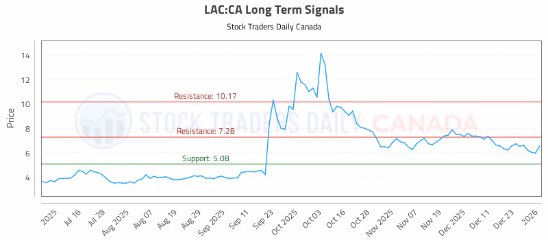 Stock Chart for LAC:CA
