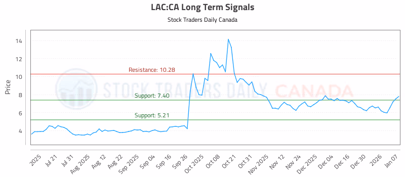 Stock Chart for LAC:CA