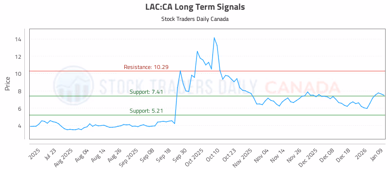 Stock Chart for LAC:CA