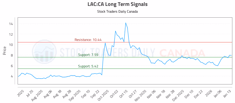 Stock Chart for LAC:CA