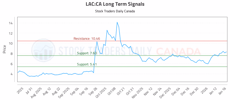 Stock Chart for LAC:CA