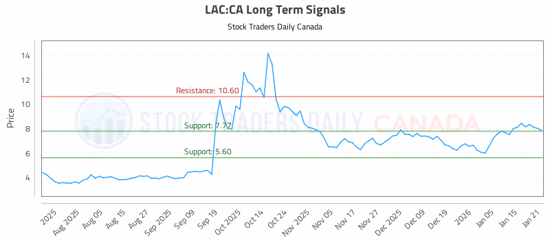 Stock Chart for LAC:CA