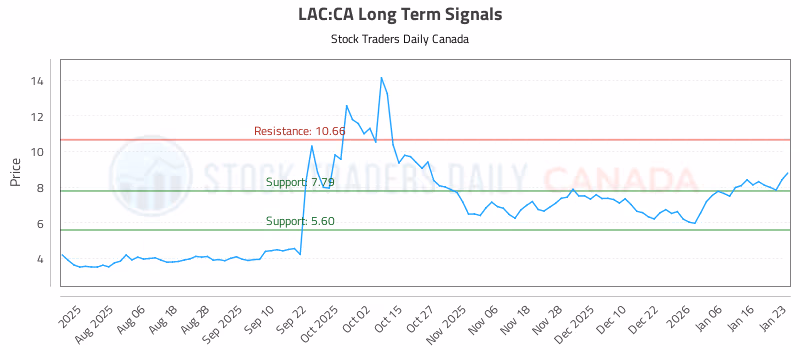 Stock Chart for LAC:CA