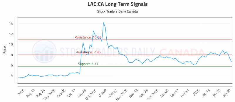 Stock Chart for LAC:CA