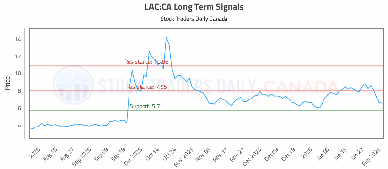 Stock Chart for LAC:CA