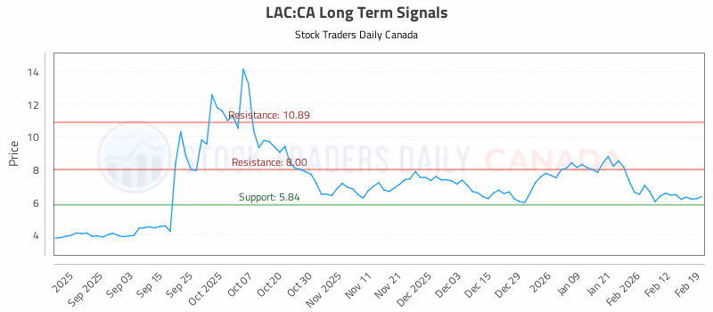 Stock Chart for LAC:CA