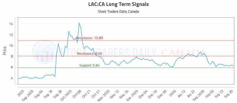 Stock Chart for LAC:CA