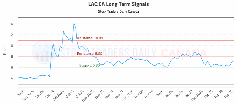 Stock Chart for LAC:CA