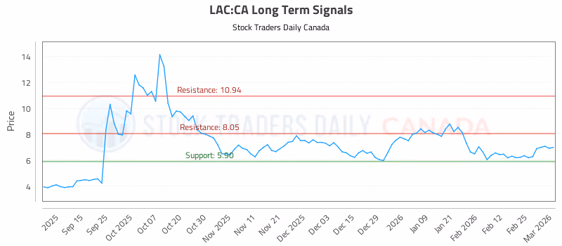 Stock Chart for LAC:CA