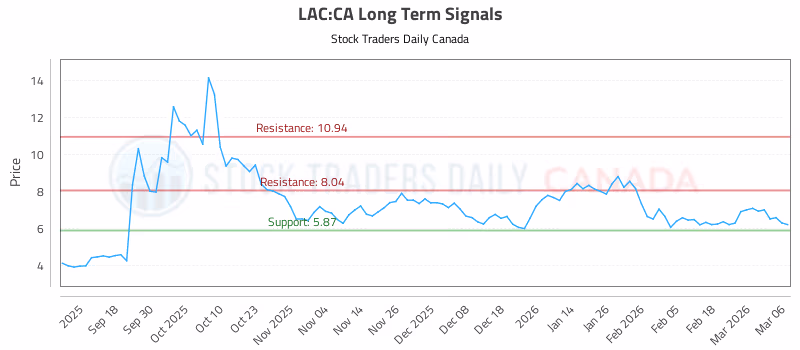 Stock Chart for LAC:CA