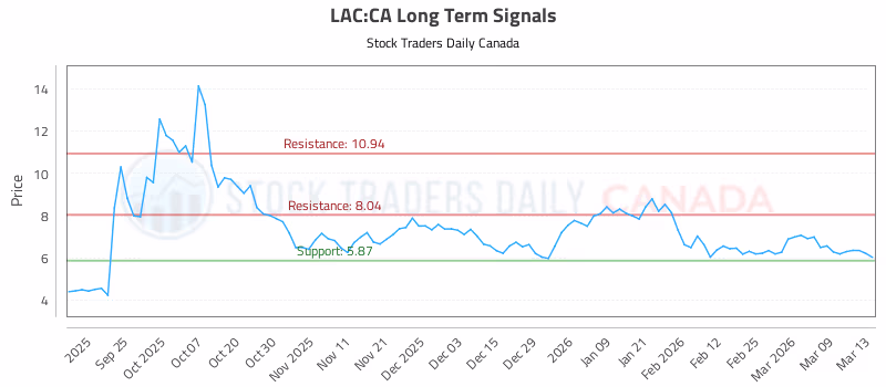 Stock Chart for LAC:CA