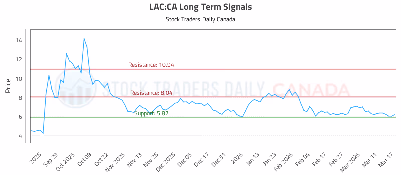 Stock Chart for LAC:CA