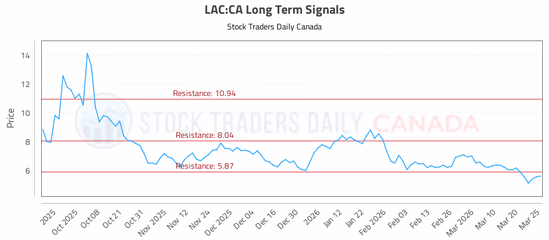 Stock Chart for LAC:CA