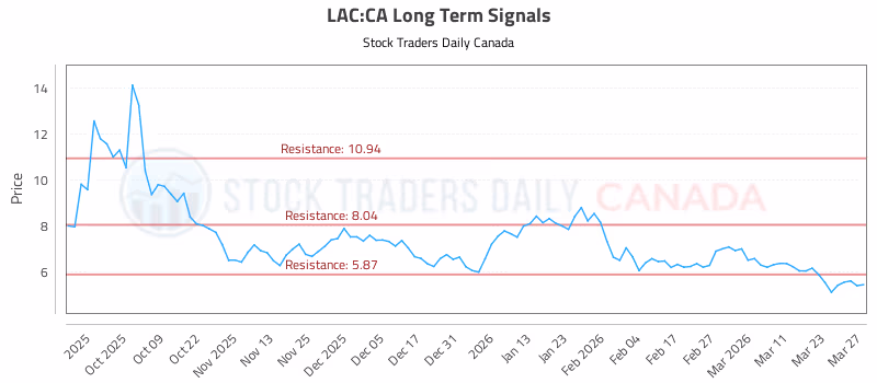 Stock Chart for LAC:CA