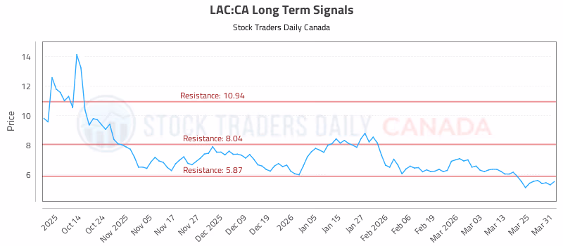 Stock Chart for LAC:CA
