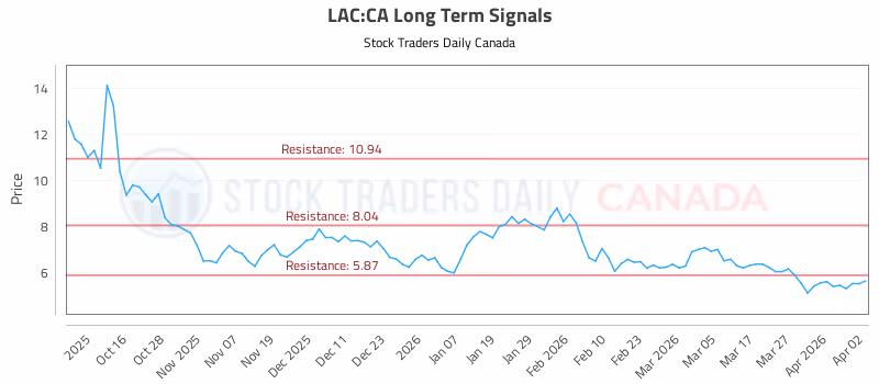 Stock Chart for LAC:CA