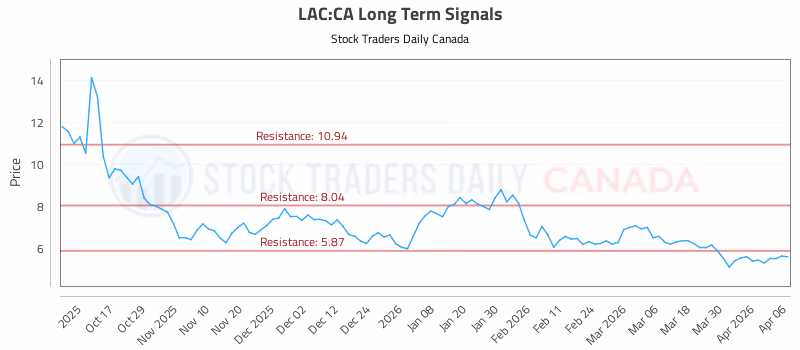 Stock Chart for LAC:CA