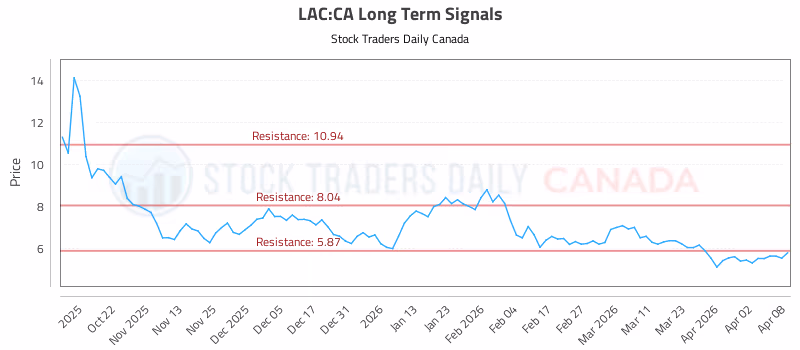 Stock Chart for LAC:CA