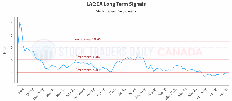 Stock Chart for LAC:CA