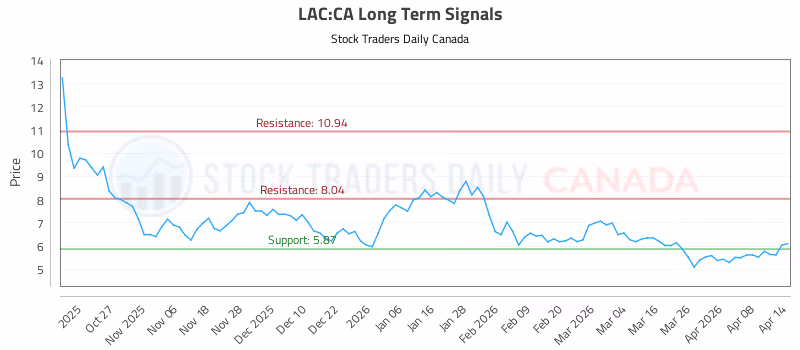 Stock Chart for LAC:CA