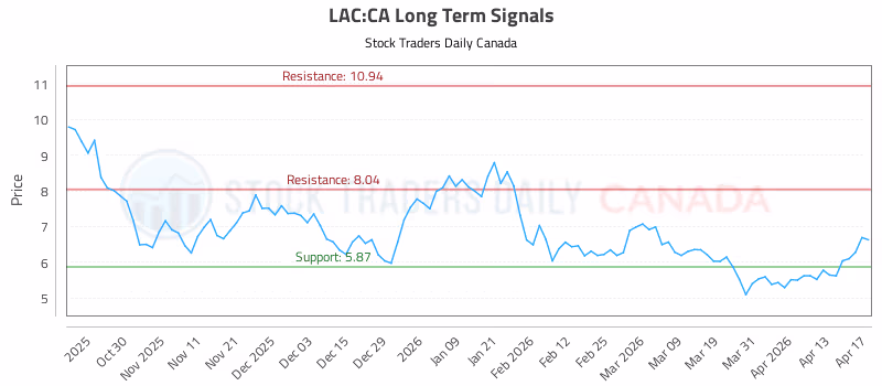Stock Chart for LAC:CA