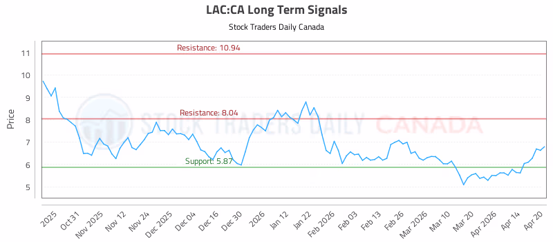 Stock Chart for LAC:CA