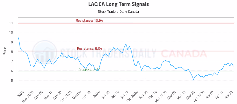 Stock Chart for LAC:CA
