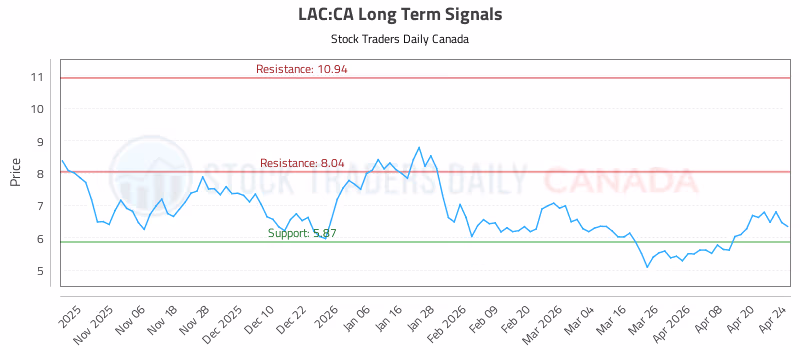 Stock Chart for LAC:CA
