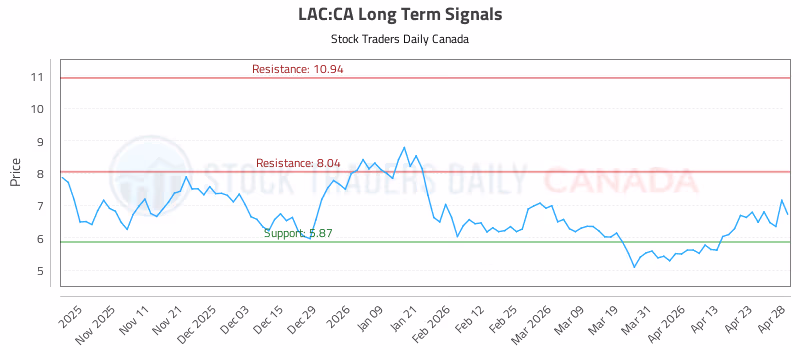 Stock Chart for LAC:CA