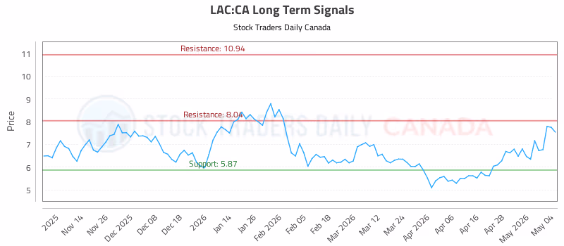 Stock Chart for LAC:CA