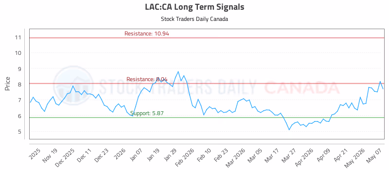 Stock Chart for LAC:CA