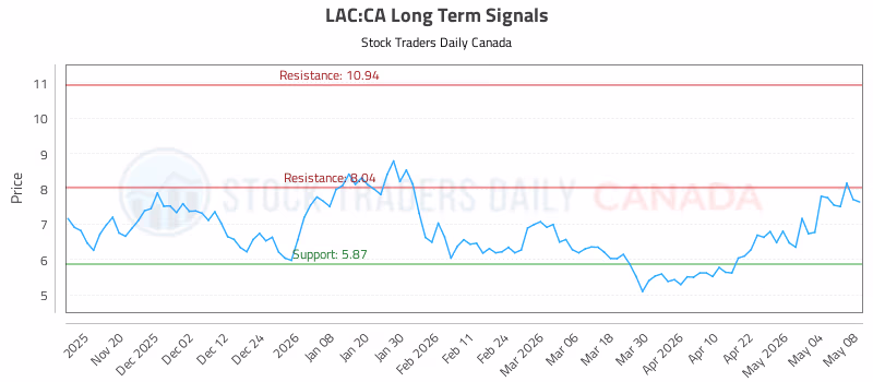 Stock Chart for LAC:CA