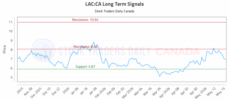 Stock Chart for LAC:CA