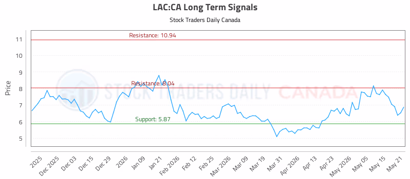 Stock Chart for LAC:CA
