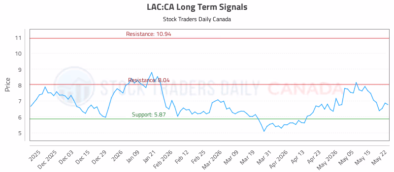 Stock Chart for LAC:CA