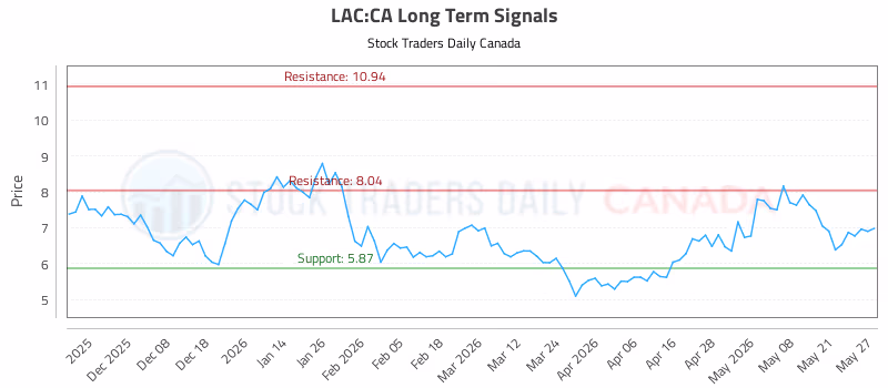 Stock Chart for LAC:CA