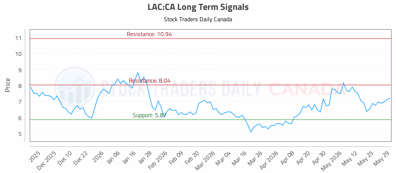 Stock Chart for LAC:CA