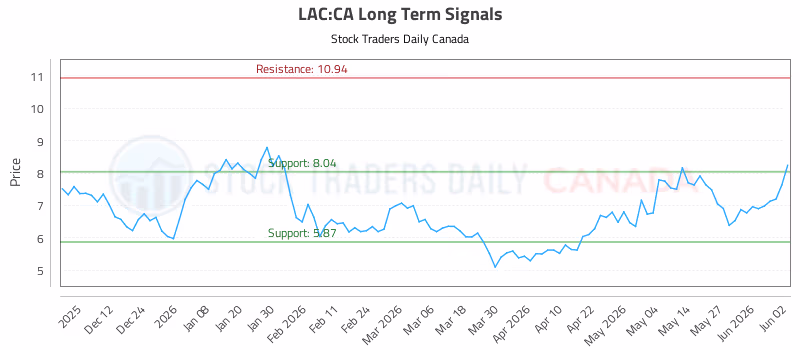 Stock Chart for LAC:CA