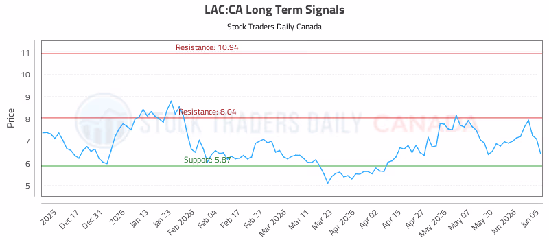 Stock Chart for LAC:CA