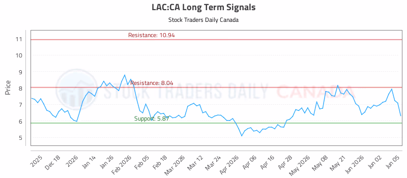 Stock Chart for LAC:CA