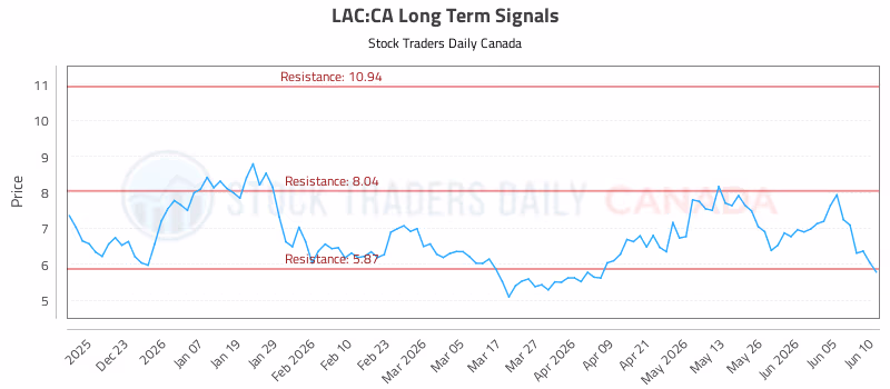 Stock Chart for LAC:CA
