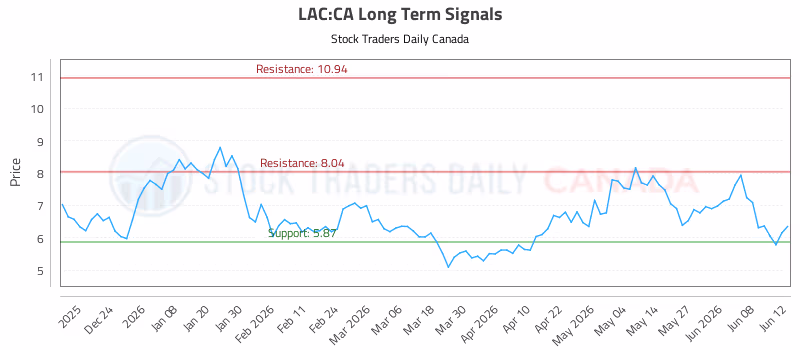Stock Chart for LAC:CA