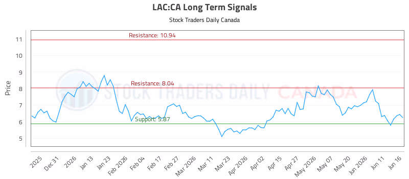 Stock Chart for LAC:CA