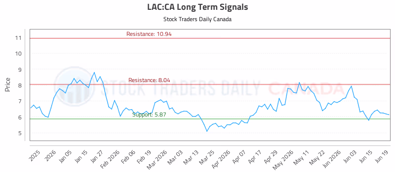 Stock Chart for LAC:CA