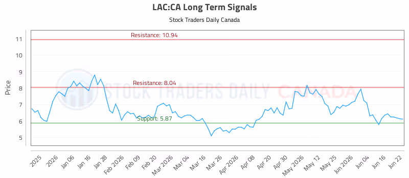 Stock Chart for LAC:CA