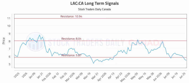 Stock Chart for LAC:CA