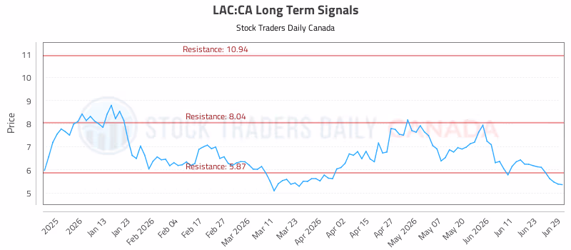 Stock Chart for LAC:CA